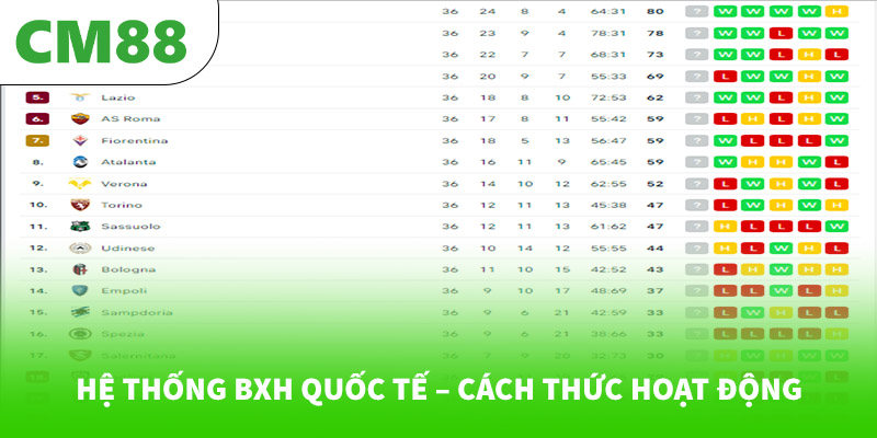 Hệ thống BXH quốc tế – Cách thức hoạt động