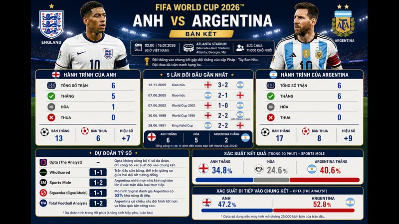 Cầu thủ Anh và Argentina đấu nhau gay cấn trên sân cỏ